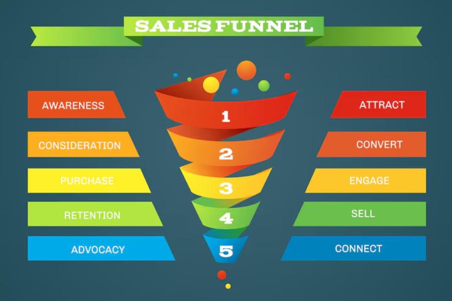 Klaviyo Marketing Agency Funnel Flux